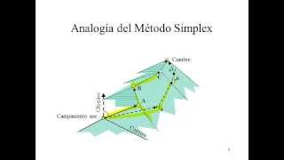 Métodos de Optimización Método Simplex [upl. by Hilarius]