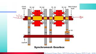 Synchromesh Gearbox [upl. by Yelserp423]