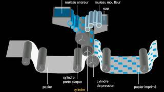 Presse offset rotative impression offset en continu [upl. by Stevie]