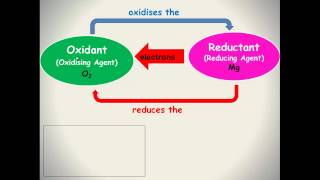 Redox 4  Terms Oxidation Oxidant Oxidised etc [upl. by Geibel]