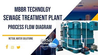 Sewage Treatment Plant MBBR STP working Process Flow Diagram Netsol Water Manufacturer Consultant [upl. by Enileoj662]