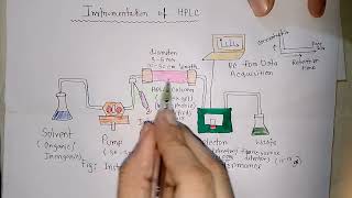 HPLC Instrumentation  Quick Explanation [upl. by Hakim]