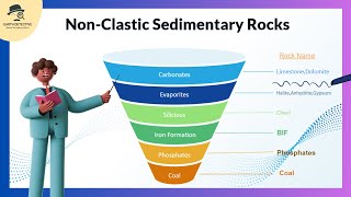 Non Clastic Sedimentary Rocks Limestone Siliceous Chert Coal Evaporite Gypsum Iron in Geology [upl. by Cissiee803]