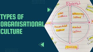 Types of organisational cultures Competing values framework theory leadershipculture [upl. by Iseabal]