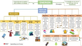 Energía Tipos de Energía FÁCIL [upl. by Dawn917]