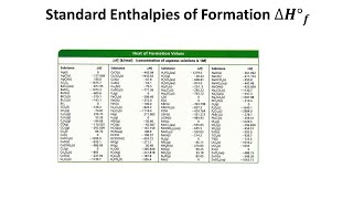 55 Standard Enthalpies of Formation [upl. by Oicnanev]