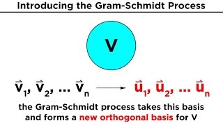 The GramSchmidt Process [upl. by Eeloj]