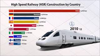 HighSpeed Railway HSR Construction by Country 19652019 [upl. by Gwenette]