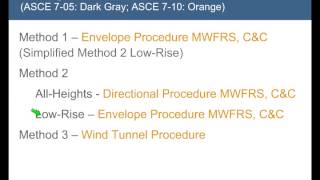 ASCE 710 Wind Design Provisions [upl. by Eimaj]